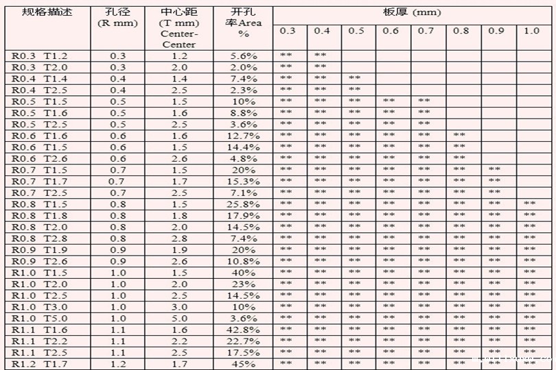 小眼冲孔网 微孔网规格表