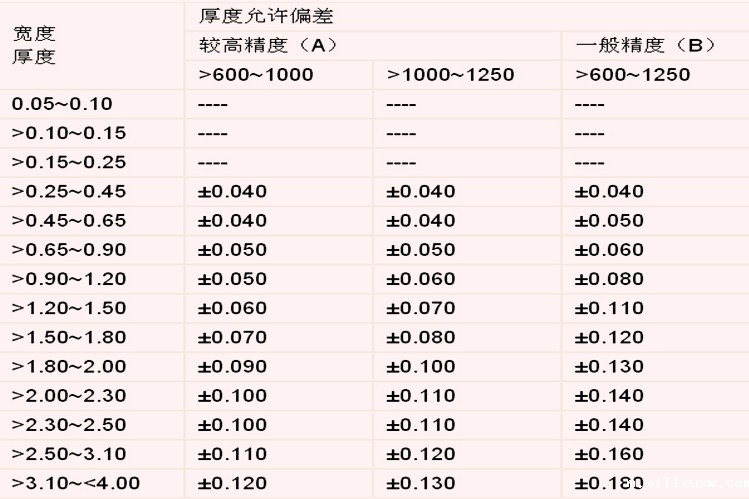 冲孔网板厚度偏差允许范围表